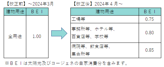 省エネ法基準値改正