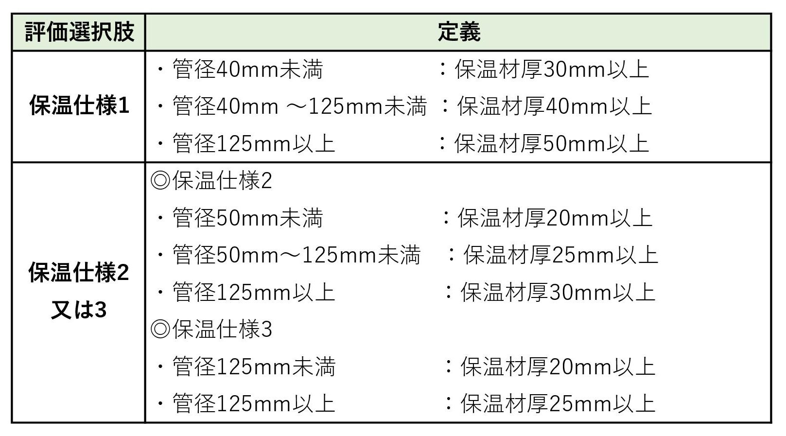 給湯配管保温仕様